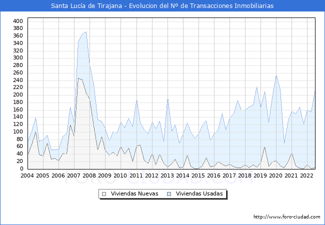 Evolución del número de compraventas de viviendas elevadas a escritura pública ante notario en el municipio de Santa Lucía de Tirajana - 2T 2022