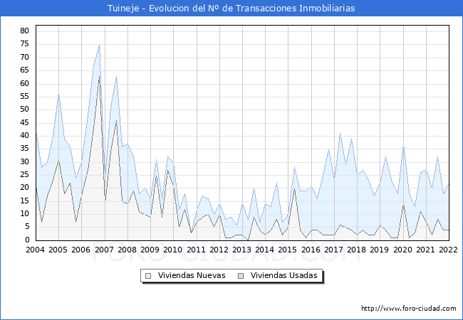 Evolución del número de compraventas de viviendas elevadas a escritura pública ante notario en el municipio de Tuineje - 4T 2021