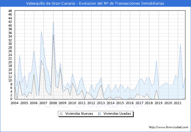 Evolución del número de compraventas de viviendas elevadas a escritura pública ante notario en el municipio de Valsequillo de Gran Canaria - 3T 2021