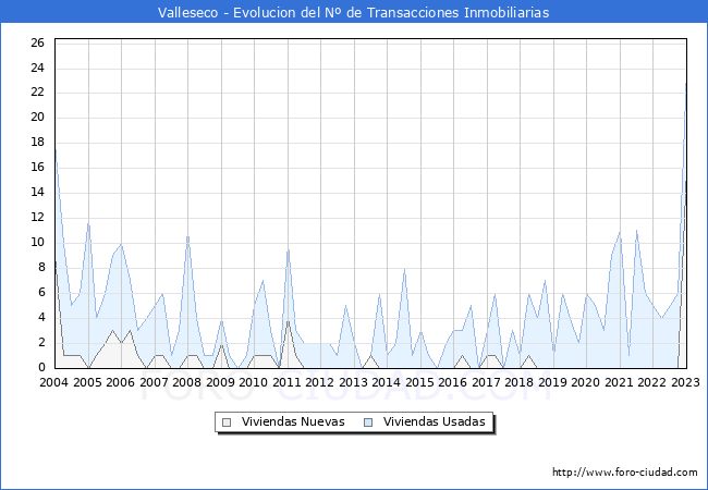 Evolución del número de compraventas de viviendas elevadas a escritura pública ante notario en el municipio de Valleseco - 4T 2022