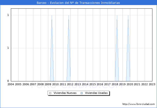 Evolución del número de compraventas de viviendas elevadas a escritura pública ante notario en el municipio de Barceo - 4T 2022