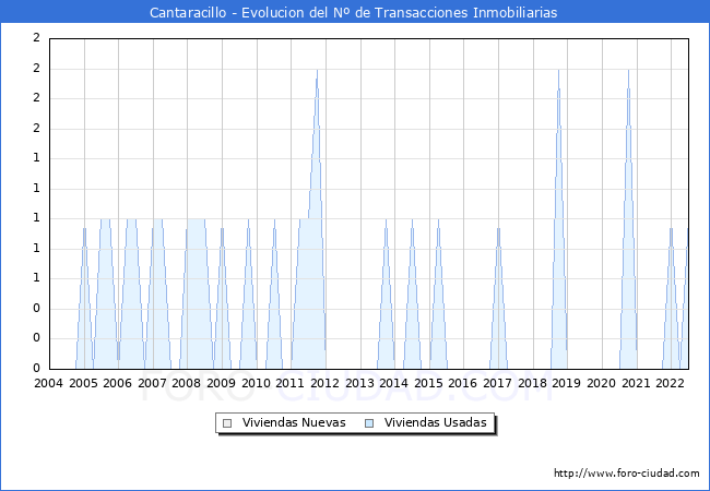 Evolución del número de compraventas de viviendas elevadas a escritura pública ante notario en el municipio de Cantaracillo - 2T 2022