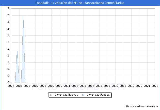 Evolución del número de compraventas de viviendas elevadas a escritura pública ante notario en el municipio de Espadaña - 4T 2021