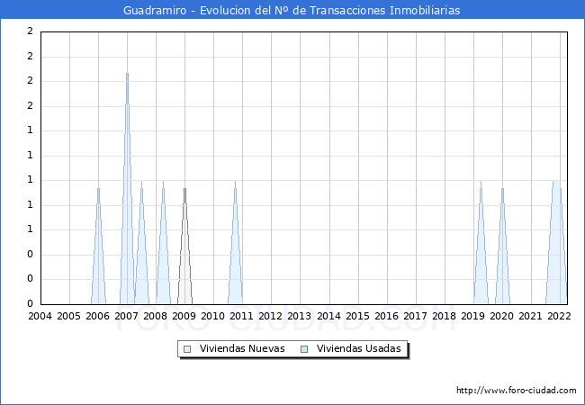 Evolución del número de compraventas de viviendas elevadas a escritura pública ante notario en el municipio de Guadramiro - 1T 2022
