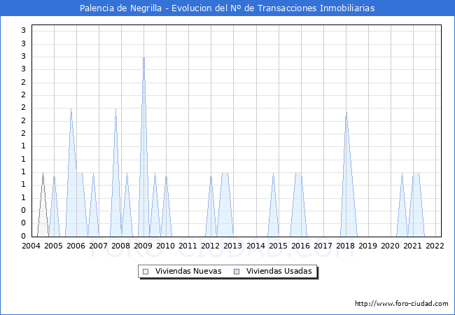 Evolución del número de compraventas de viviendas elevadas a escritura pública ante notario en el municipio de Palencia de Negrilla - 1T 2022