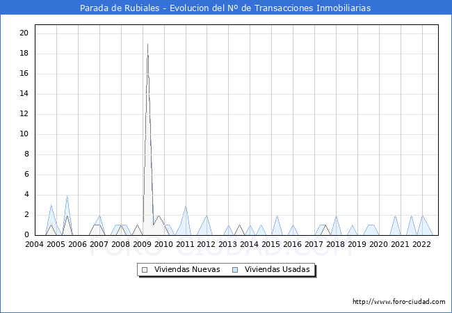 Evolución del número de compraventas de viviendas elevadas a escritura pública ante notario en el municipio de Parada de Rubiales - 3T 2022