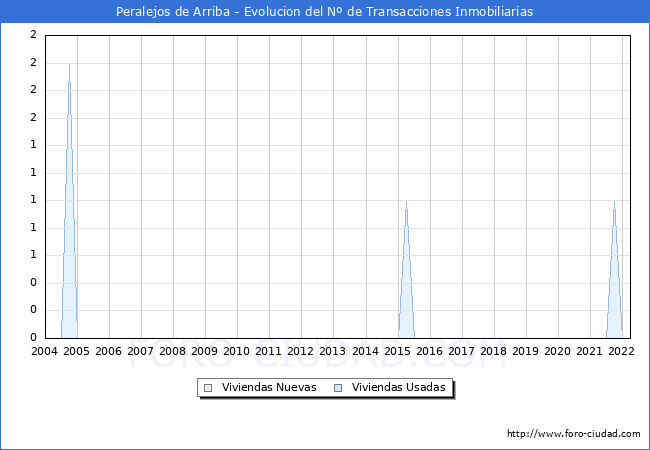 Evolución del número de compraventas de viviendas elevadas a escritura pública ante notario en el municipio de Peralejos de Arriba - 1T 2022