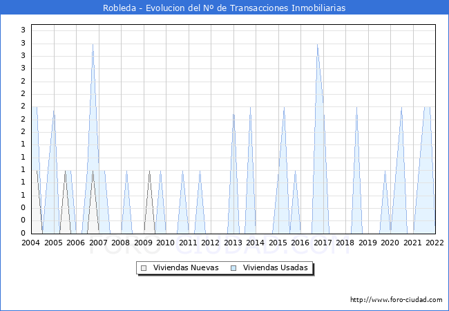 Evolución del número de compraventas de viviendas elevadas a escritura pública ante notario en el municipio de Robleda - 4T 2021