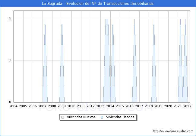 Evolución del número de compraventas de viviendas elevadas a escritura pública ante notario en el municipio de La Sagrada - 1T 2022
