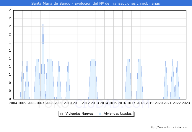 Evolución del número de compraventas de viviendas elevadas a escritura pública ante notario en el municipio de Santa María de Sando - 4T 2022