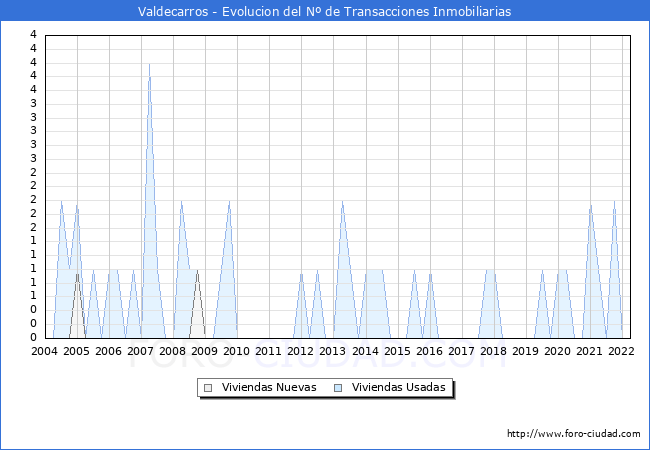 Evolución del número de compraventas de viviendas elevadas a escritura pública ante notario en el municipio de Valdecarros - 1T 2022