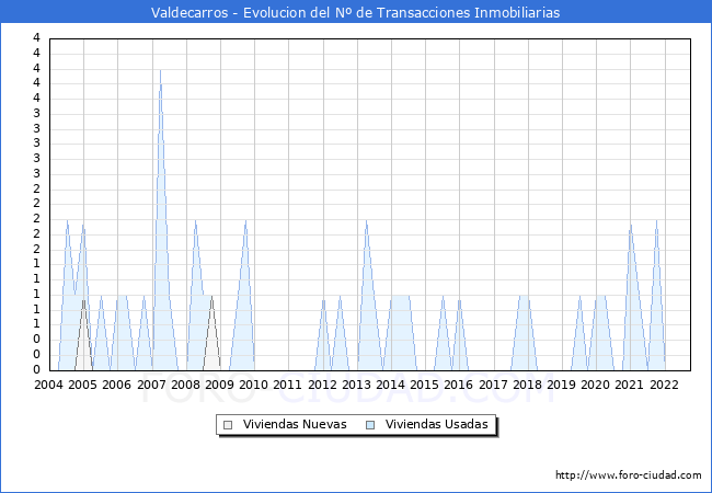 Evolución del número de compraventas de viviendas elevadas a escritura pública ante notario en el municipio de Valdecarros - 3T 2022