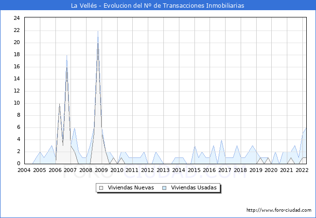 Evolución del número de compraventas de viviendas elevadas a escritura pública ante notario en el municipio de La Vellés - 1T 2022