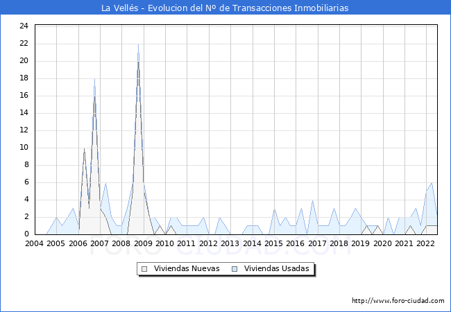 Evolución del número de compraventas de viviendas elevadas a escritura pública ante notario en el municipio de La Vellés - 2T 2022