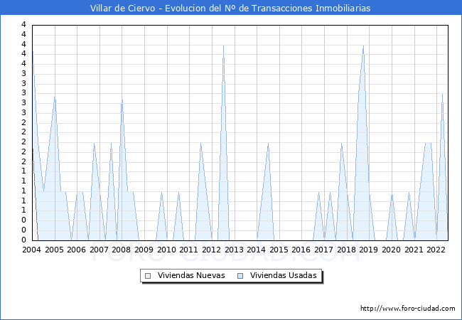 Evolución del número de compraventas de viviendas elevadas a escritura pública ante notario en el municipio de Villar de Ciervo - 2T 2022