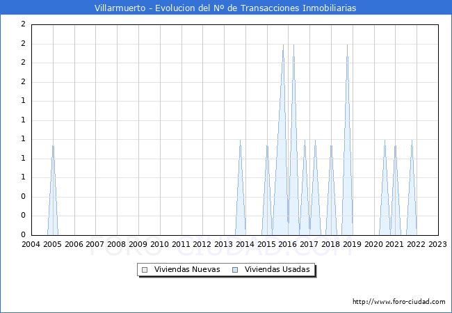 Evolución del número de compraventas de viviendas elevadas a escritura pública ante notario en el municipio de Villarmuerto - 4T 2022