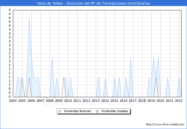 Evolución del número de compraventas de viviendas elevadas a escritura pública ante notario en el municipio de Yecla de Yeltes - 1T 2022