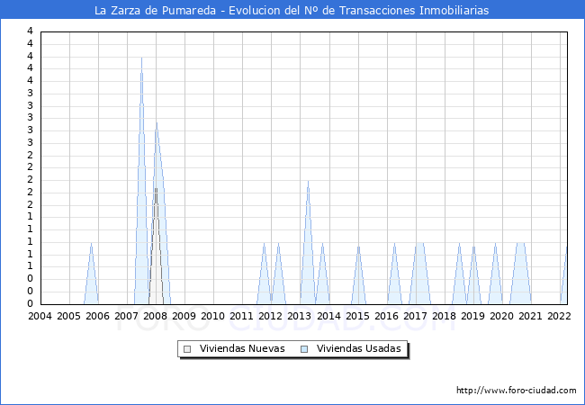 Evolución del número de compraventas de viviendas elevadas a escritura pública ante notario en el municipio de La Zarza de Pumareda - 1T 2022