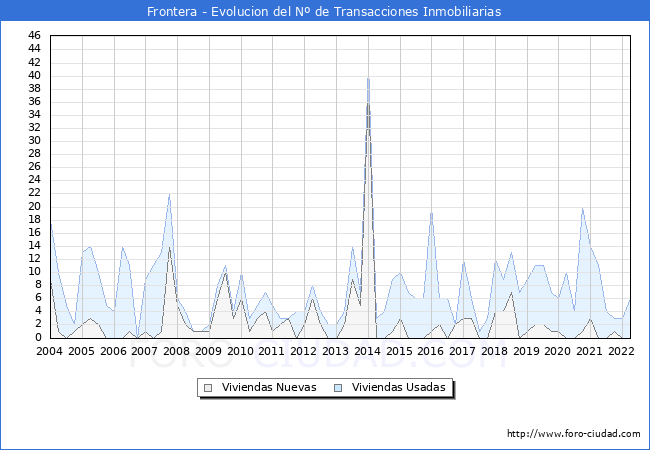 Evolución del número de compraventas de viviendas elevadas a escritura pública ante notario en el municipio de Frontera - 1T 2022