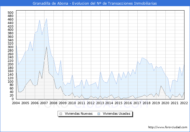 Evolución del número de compraventas de viviendas elevadas a escritura pública ante notario en el municipio de Granadilla de Abona - 4T 2021