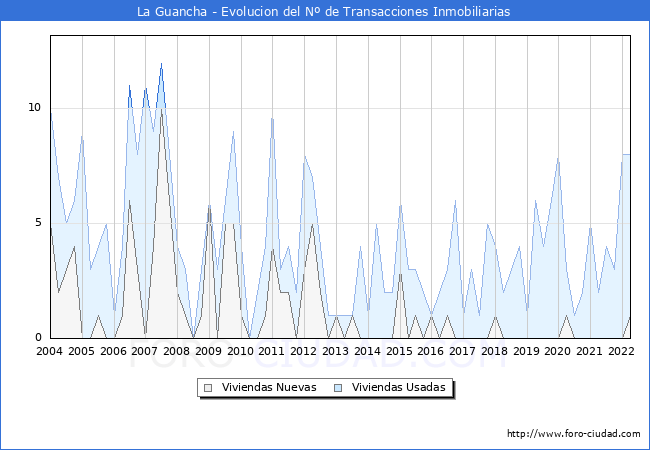 Evolución del número de compraventas de viviendas elevadas a escritura pública ante notario en el municipio de La Guancha - 1T 2022