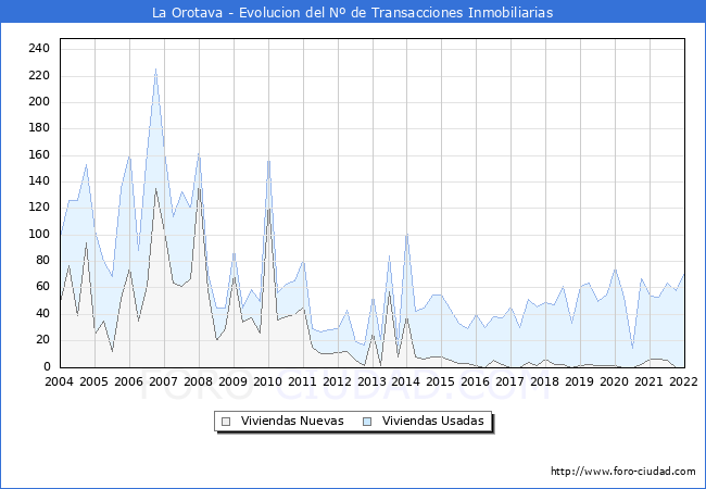 Evolución del número de compraventas de viviendas elevadas a escritura pública ante notario en el municipio de La Orotava - 4T 2021