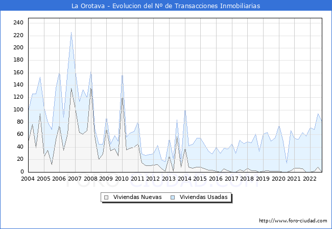 Evolución del número de compraventas de viviendas elevadas a escritura pública ante notario en el municipio de La Orotava - 3T 2022