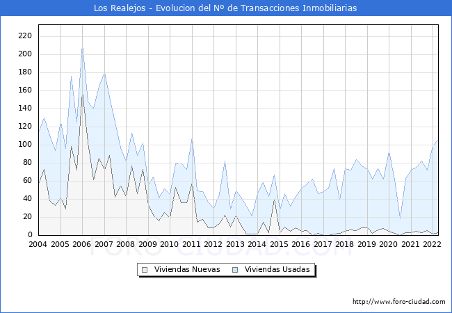 Evolución del número de compraventas de viviendas elevadas a escritura pública ante notario en el municipio de Los Realejos - 1T 2022