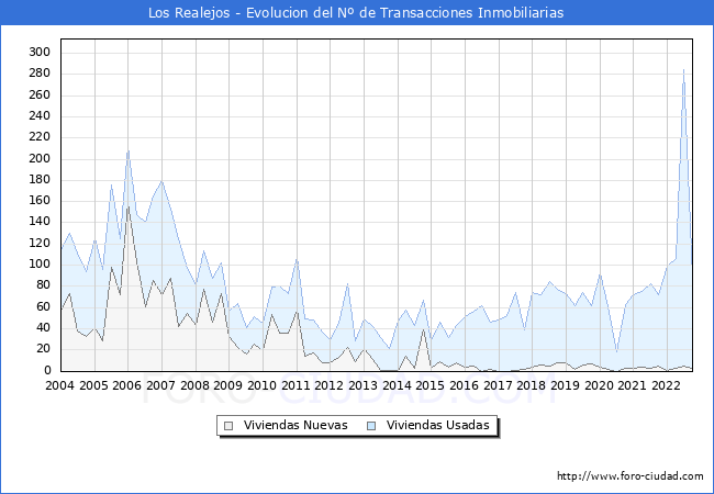 Evolución del número de compraventas de viviendas elevadas a escritura pública ante notario en el municipio de Los Realejos - 3T 2022