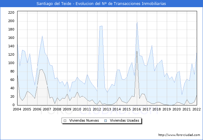 Evolución del número de compraventas de viviendas elevadas a escritura pública ante notario en el municipio de Santiago del Teide - 4T 2021