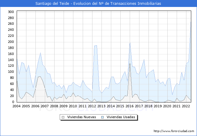 Evolución del número de compraventas de viviendas elevadas a escritura pública ante notario en el municipio de Santiago del Teide - 2T 2022