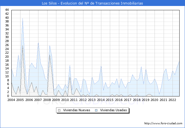 Evolución del número de compraventas de viviendas elevadas a escritura pública ante notario en el municipio de Los Silos - 3T 2022