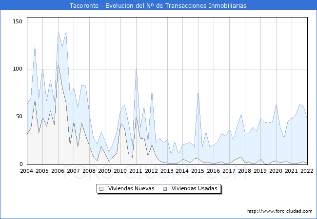 Evolución del número de compraventas de viviendas elevadas a escritura pública ante notario en el municipio de Tacoronte - 4T 2021