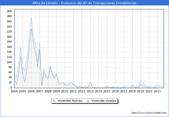 Evolución del número de compraventas de viviendas elevadas a escritura pública ante notario en el municipio de Alfoz de Lloredo - 3T 2021