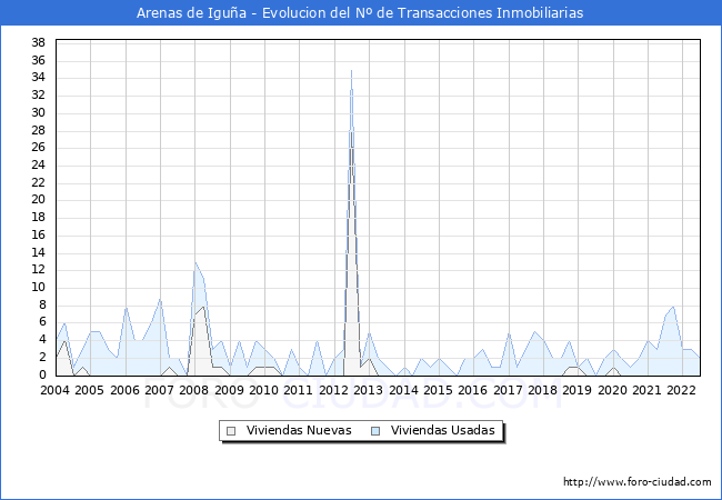 Evolución del número de compraventas de viviendas elevadas a escritura pública ante notario en el municipio de Arenas de Iguña - 2T 2022