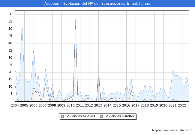 Evolución del número de compraventas de viviendas elevadas a escritura pública ante notario en el municipio de Argoños - 3T 2022