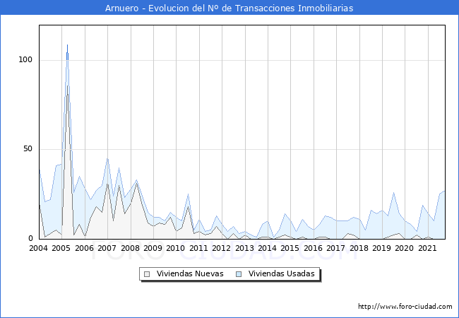 Evolución del número de compraventas de viviendas elevadas a escritura pública ante notario en el municipio de Arnuero - 3T 2021
