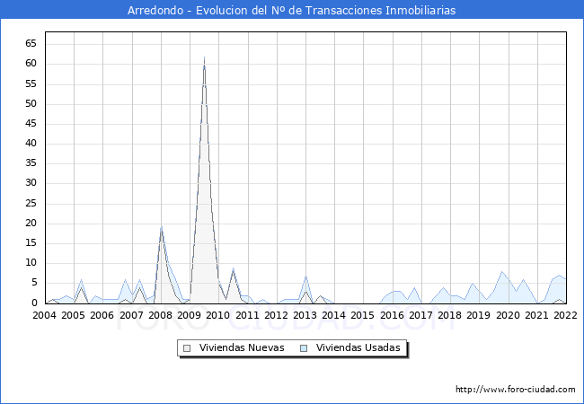 Evolución del número de compraventas de viviendas elevadas a escritura pública ante notario en el municipio de Arredondo - 4T 2021