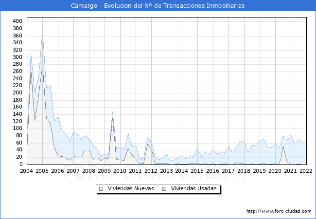 Evolución del número de compraventas de viviendas elevadas a escritura pública ante notario en el municipio de Camargo - 4T 2021