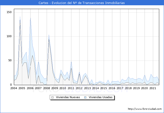 Evolución del número de compraventas de viviendas elevadas a escritura pública ante notario en el municipio de Cartes - 3T 2021