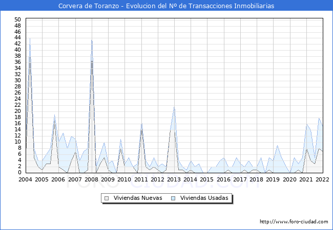 Evolución del número de compraventas de viviendas elevadas a escritura pública ante notario en el municipio de Corvera de Toranzo - 4T 2021