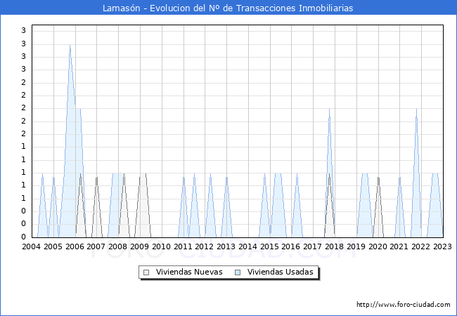 Evolución del número de compraventas de viviendas elevadas a escritura pública ante notario en el municipio de Lamasón - 4T 2022