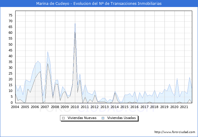 Evolución del número de compraventas de viviendas elevadas a escritura pública ante notario en el municipio de Marina de Cudeyo - 3T 2021