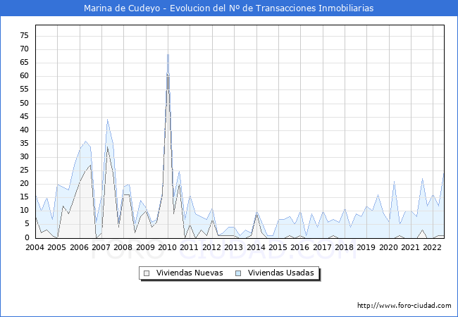 Evolución del número de compraventas de viviendas elevadas a escritura pública ante notario en el municipio de Marina de Cudeyo - 2T 2022