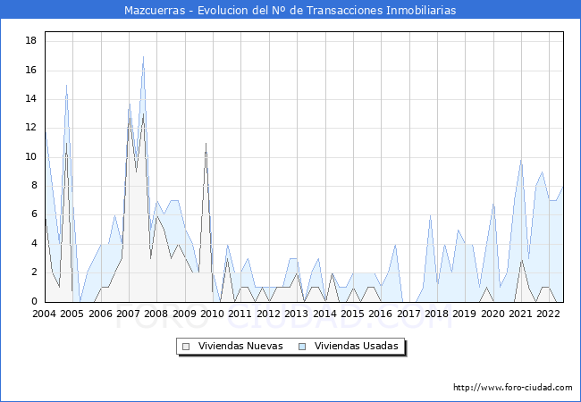 Evolución del número de compraventas de viviendas elevadas a escritura pública ante notario en el municipio de Mazcuerras - 2T 2022