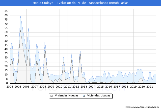 Evolución del número de compraventas de viviendas elevadas a escritura pública ante notario en el municipio de Medio Cudeyo - 3T 2021