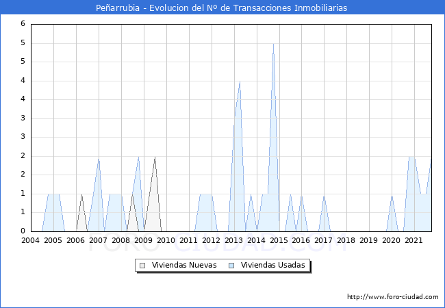 Evolución del número de compraventas de viviendas elevadas a escritura pública ante notario en el municipio de Peñarrubia - 3T 2021