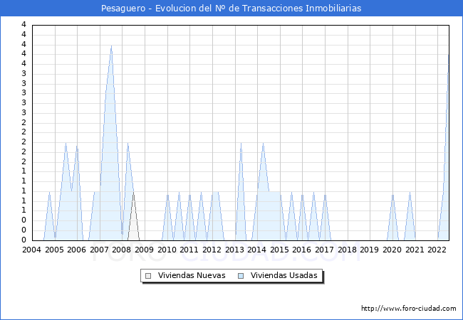 Evolución del número de compraventas de viviendas elevadas a escritura pública ante notario en el municipio de Pesaguero - 2T 2022