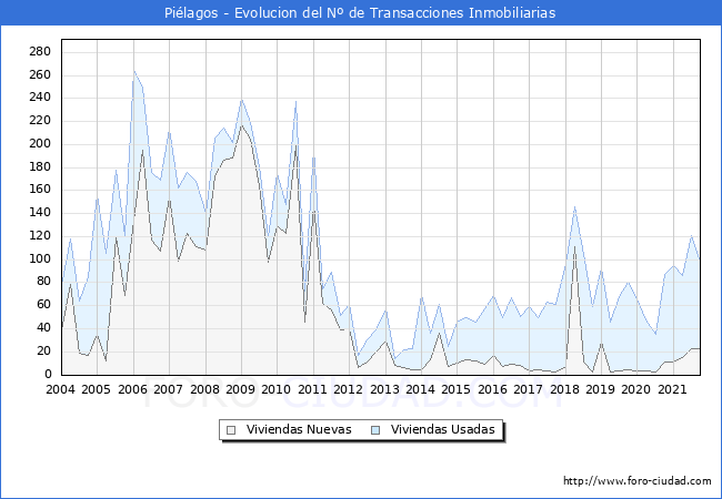 Evolución del número de compraventas de viviendas elevadas a escritura pública ante notario en el municipio de Piélagos - 3T 2021