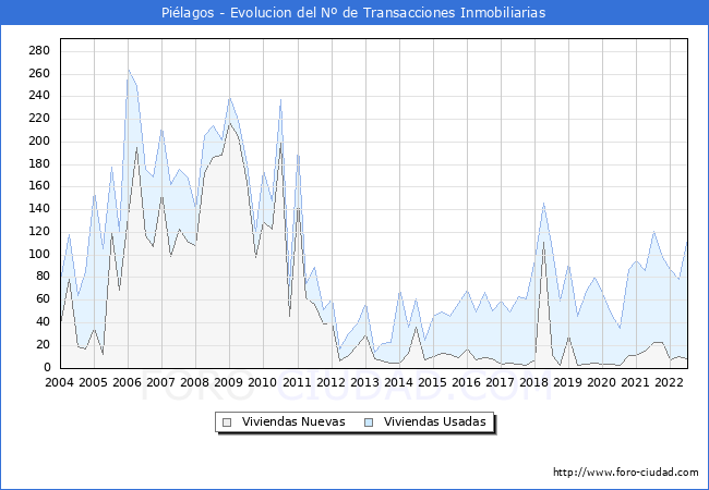 Evolución del número de compraventas de viviendas elevadas a escritura pública ante notario en el municipio de Piélagos - 2T 2022